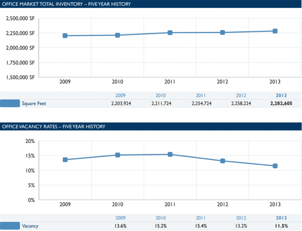 Office Market Indicators ST george 2013 5 year history