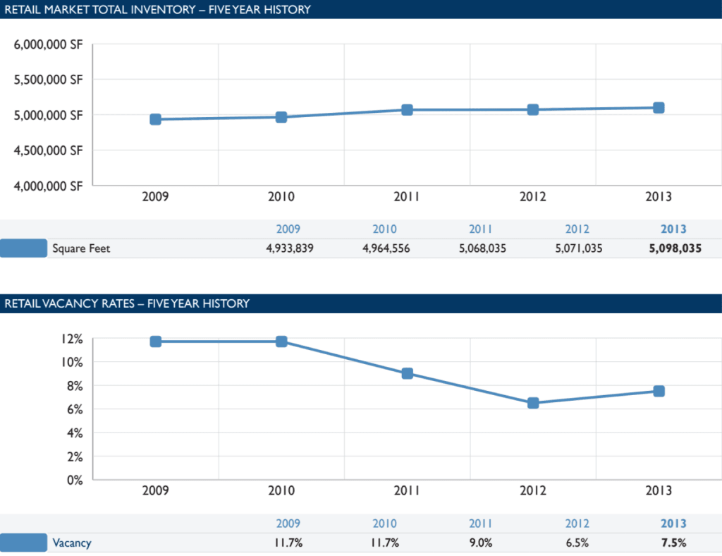 Southern Utah Retail Market 2013 Mid year